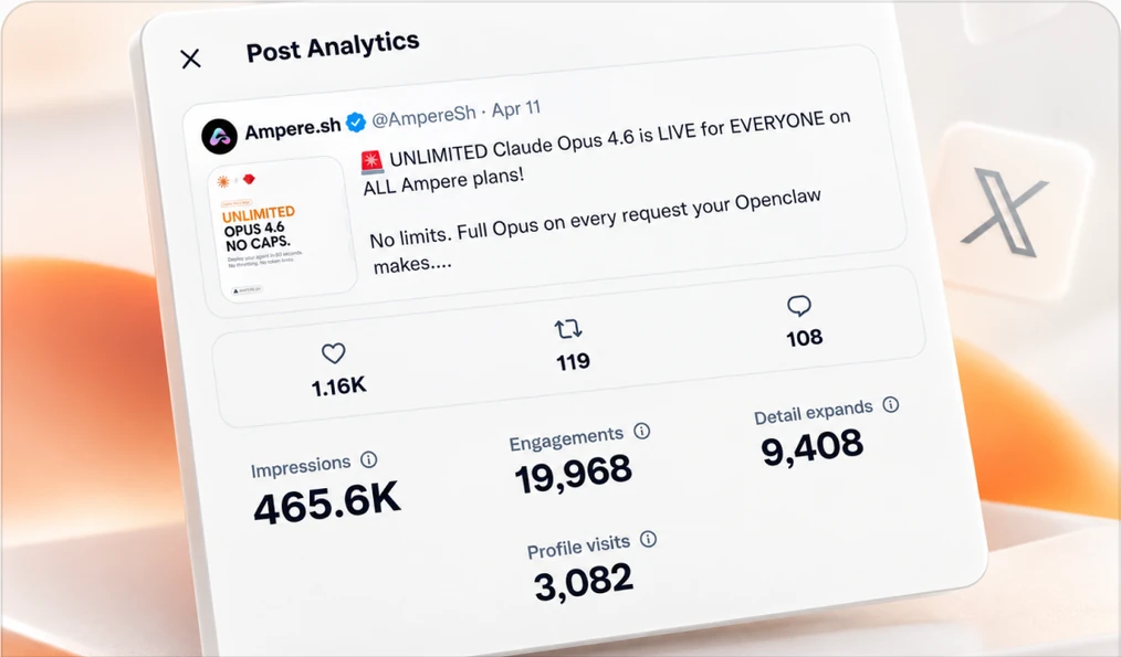 Post analytics for an Ampere.sh post on X: 465.6K impressions, 19,968 engagements, 9,408 detail expands and 3,082 profile visits.