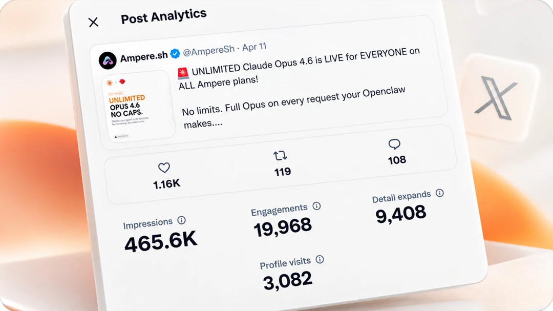 Post analytics for an Ampere.sh post on X: 465.6K impressions, 19,968 engagements, 9,408 detail expands and 3,082 profile visits.